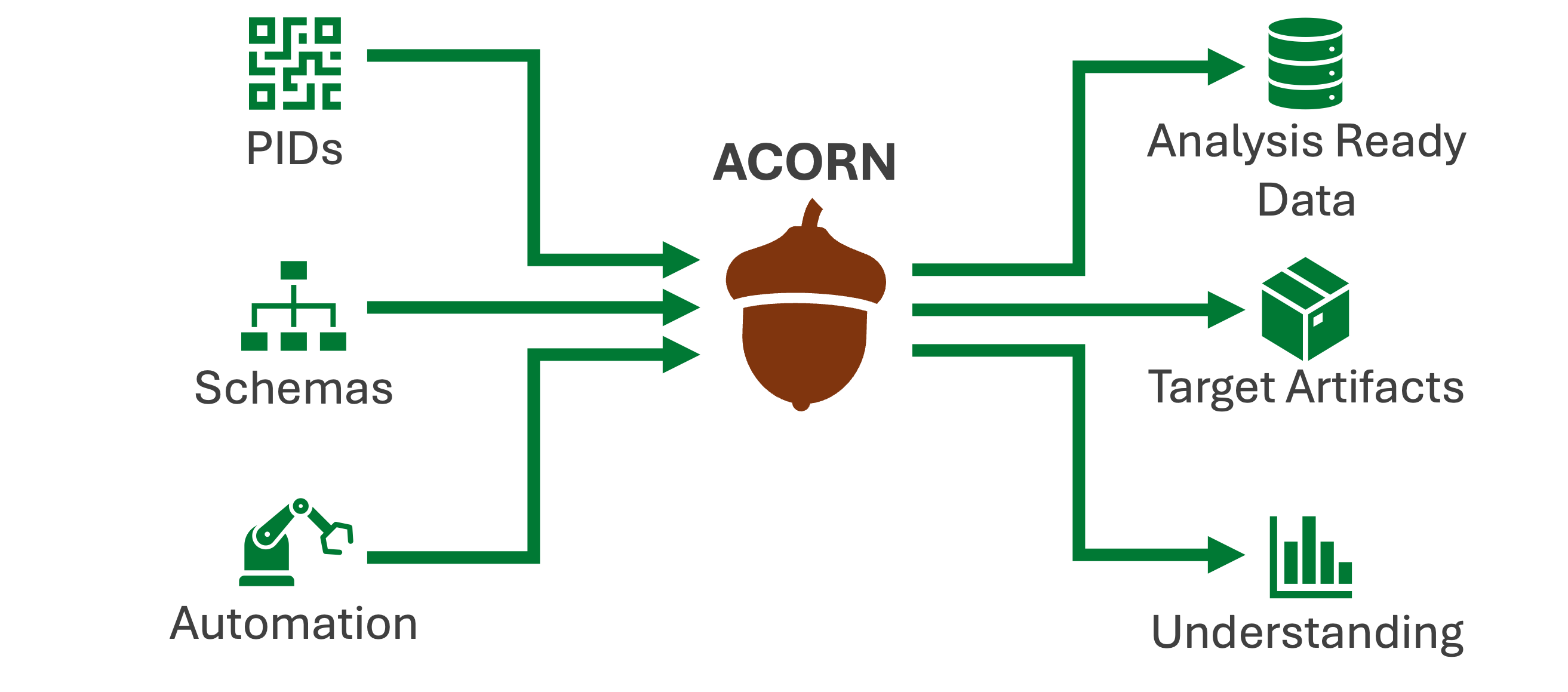 The ACORN workflow helps teams validate and generate research content.